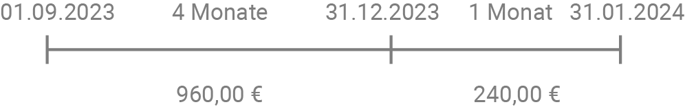 Zeitleiste: 01.09.2023–31.01.2024, 4 Monate (960,00 €) und 1 Monat (240,00 €)